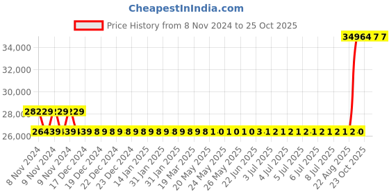moglix.com Kirloskar KVM-2130 3HP Single Phase Vertical Multistage Pumps, D11BN03010419080 kirloskar Price History Graph from 8 Nov 2024 to 25 Oct 2025