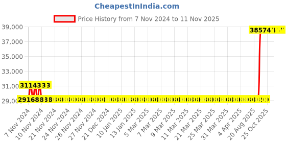 moglix.com Kirloskar KVM-2170 3HP Three Phase Vertical Multistage Pumps, D12BN03010423080 kirloskar Price History Graph from 7 Nov 2024 to 11 Nov 2025