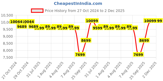 moglix.com Kirloskar LIFTER 125 1HP Single Phase Shallow Well Pump, Size: 25x25 mm kirloskar Price History Graph from 27 Oct 2024 to 1 Dec 2025