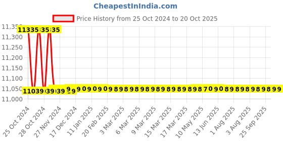 moglix.com Kirloskar Lifter-150 1.5HP Shallow Well Pump kirloskar Price History Graph from 25 Oct 2024 to 20 Oct 2025