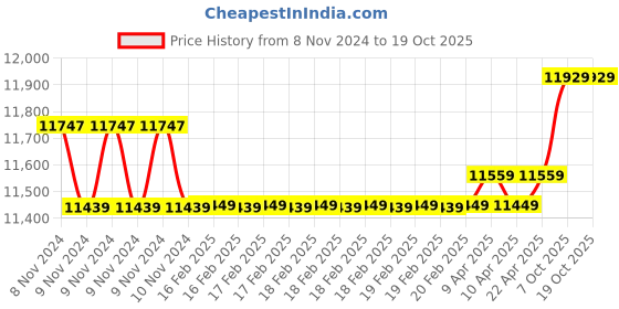 moglix.com Kirloskar LIFTER 175 1.5HP Single Phase Shallow Well Pump, Size: 25x25 mm kirloskar Price History Graph from 8 Nov 2024 to 17 Oct 2025
