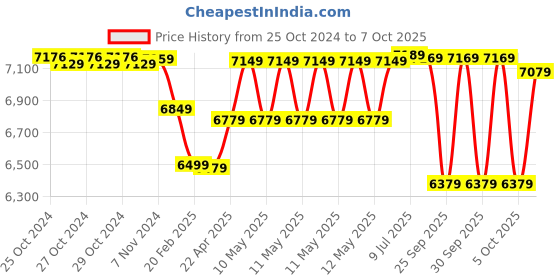 moglix.com Kirloskar MINI-30C 0.5HP Single Phase Self-Priming Pump, Size: 25x25 mm kirloskar Price History Graph from 25 Oct 2024 to 7 Oct 2025