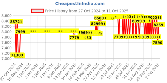 moglix.com Kirloskar MINI-40C 1HP Self Priming Monoblock Pump kirloskar Price History Graph from 27 Oct 2024 to 11 Oct 2025