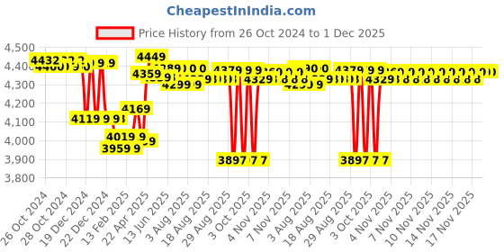 moglix.com Kirloskar Mini Jalraj 0.5HP Self Priming Water Pump kirloskar Price History Graph from 26 Oct 2024 to 1 Dec 2025