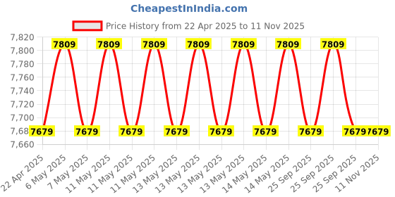 moglix.com Kirloskar Popular Ultra 1HP Single Phase Self Priming Monoblock Pump with 40m Max Head kirloskar Price History Graph from 22 Apr 2025 to 11 Nov 2025