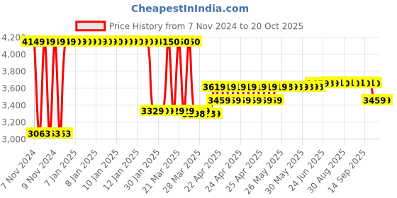 moglix.com Kirloskar RIAN-II 0.5HP Cast Iron Single Phase Centrifugal Pump kirloskar Price History Graph from 7 Nov 2024 to 19 Oct 2025