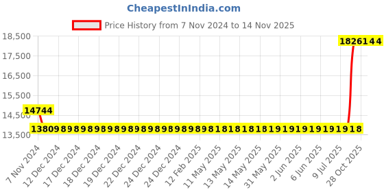 moglix.com Kirloskar SP-0 Self Priming Bare Shaft Pumps, D14150100173 kirloskar Price History Graph from 7 Nov 2024 to 13 Nov 2025