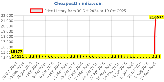 moglix.com Kirloskar SP 0M 1HP Single Phase Self Priming Monoblock Pump kirloskar Price History Graph from 30 Oct 2024 to 19 Oct 2025