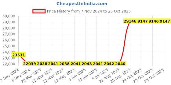 moglix.com Kirloskar SP-1H Self Priming Bare Shaft Pumps, D14150200176 kirloskar Price History Graph from 7 Nov 2024 to 25 Oct 2025