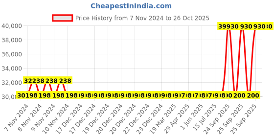 moglix.com Kirloskar SP-1HM 2HP Self Priming Monoblock Pump Set, D12100200226 kirloskar Price History Graph from 7 Nov 2024 to 26 Oct 2025