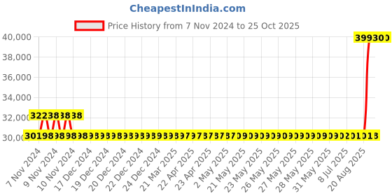 moglix.com Kirloskar SP-1HM 2HP Self Priming Monoblock Pump Set, D12100200286 kirloskar Price History Graph from 7 Nov 2024 to 25 Oct 2025