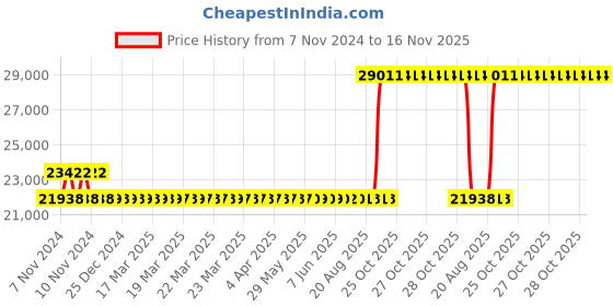 moglix.com Kirloskar SP-2H Self Priming Bare Shaft Pumps, D14150300373 kirloskar Price History Graph from 7 Nov 2024 to 16 Nov 2025