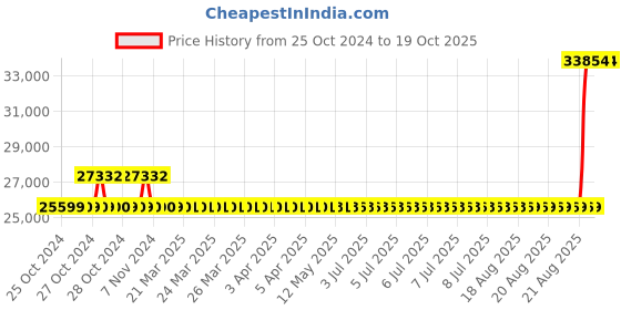 moglix.com Kirloskar SP-2H Self Priming Bare Shaft Pumps, D14150300375 kirloskar Price History Graph from 25 Oct 2024 to 19 Oct 2025