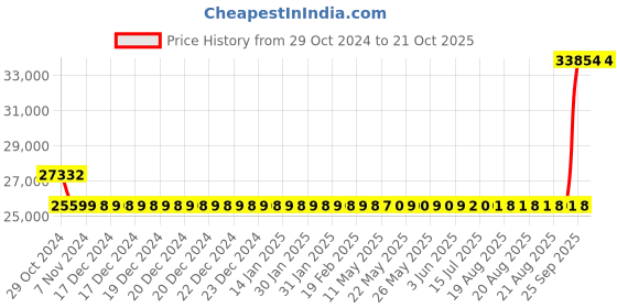 moglix.com Kirloskar SP-2H Self Priming Bare Shaft Pumps, D14150300376 kirloskar Price History Graph from 29 Oct 2024 to 19 Oct 2025