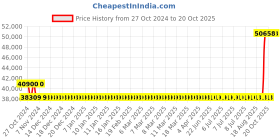 moglix.com Kirloskar SP-2HM 3HP Self Priming Monoblock Pump Set, D12100300326 kirloskar Price History Graph from 27 Oct 2024 to 19 Oct 2025