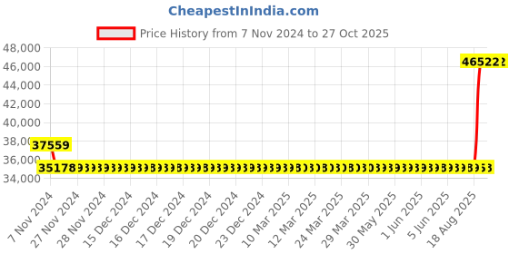 moglix.com Kirloskar SP-2HM 3HP Self Priming Monoblock Pump Set, D12100300330 kirloskar Price History Graph from 7 Nov 2024 to 26 Oct 2025