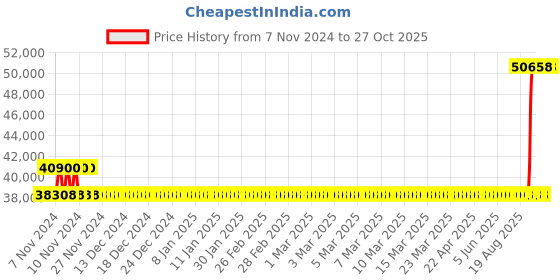 moglix.com Kirloskar SP-2HM 3HP Self Priming Monoblock Pump Set, D12100301186 kirloskar Price History Graph from 7 Nov 2024 to 27 Oct 2025