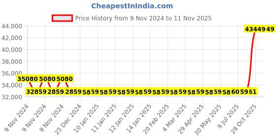 moglix.com Kirloskar SP 2HM Three Phase 3HHP Self Priming Monoblock Pump Set with Mechanical Seal, D12100300310 kirloskar Price History Graph from 9 Nov 2024 to 8 Nov 2025