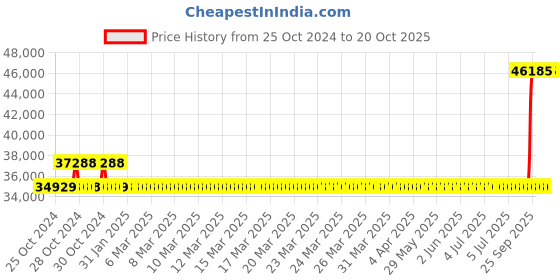 moglix.com Kirloskar SP-3 Self Priming Bare Shaft Pumps, D14150750476 kirloskar Price History Graph from 25 Oct 2024 to 20 Oct 2025