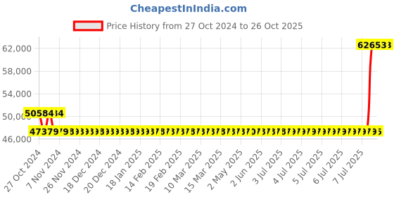 moglix.com Kirloskar SP-3L+M 5HP Self Priming Monoblock Pump Set, D12100501626 kirloskar Price History Graph from 27 Oct 2024 to 26 Oct 2025