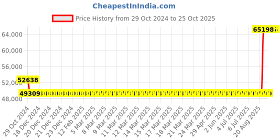 moglix.com Kirloskar SP-3L+M 5HP Self Priming Monoblock Pump Set, D12AJ05011401053 kirloskar Price History Graph from 29 Oct 2024 to 25 Oct 2025