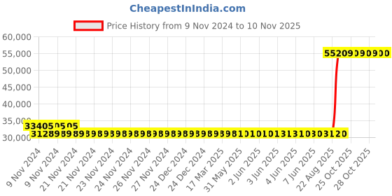 moglix.com Kirloskar SP 3LM Plus 5HP Three Phase Self Priming Monoblock Pump kirloskar Price History Graph from 9 Nov 2024 to 9 Nov 2025