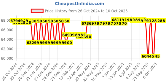 moglix.com Kirloskar SP 4L Plus 12.5HP Self Priming Base Shaft Pump kirloskar Price History Graph from 26 Oct 2024 to 6 Oct 2025