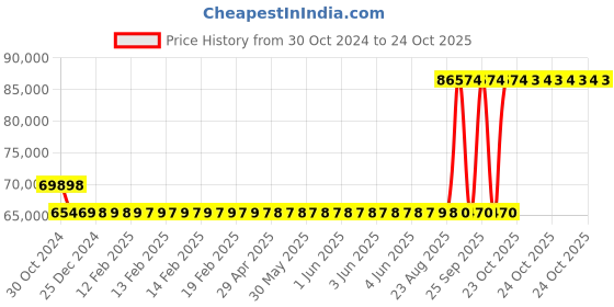 moglix.com Kirloskar SP-4L+ Self Priming Bare Shaft Pumps, D14151000871 kirloskar Price History Graph from 30 Oct 2024 to 24 Oct 2025