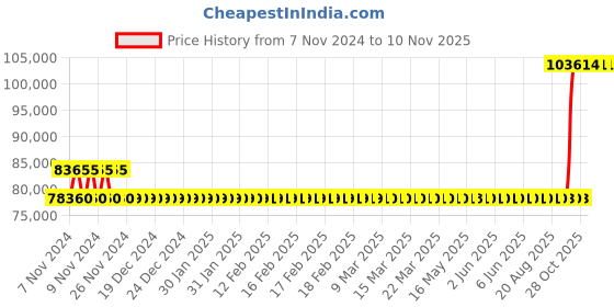 moglix.com Kirloskar SP-4L+ Self Priming Bare Shaft Pumps, D14151000976 kirloskar Price History Graph from 7 Nov 2024 to 9 Nov 2025