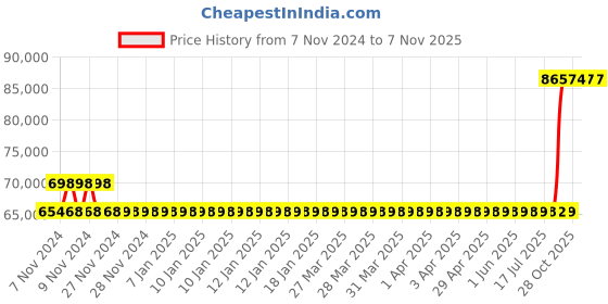 moglix.com Kirloskar SP-4L+ Self Priming Bare Shaft Pumps, D14151250773 kirloskar Price History Graph from 7 Nov 2024 to 7 Nov 2025