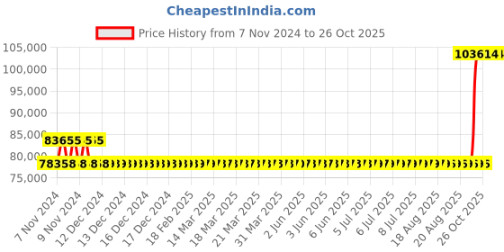 moglix.com Kirloskar SP-4L+ Self Priming Bare Shaft Pumps, D14151250776 kirloskar Price History Graph from 7 Nov 2024 to 24 Oct 2025