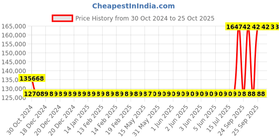 moglix.com Kirloskar SP-6L Self Priming Bare Shaft Pumps, D14152500973 kirloskar Price History Graph from 30 Oct 2024 to 24 Oct 2025