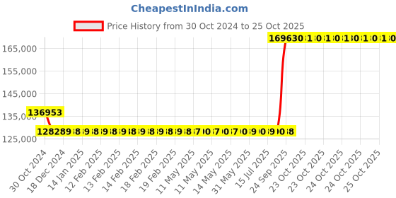 moglix.com Kirloskar SP-6LA Self Priming Bare Shaft Pumps, D14152001073 kirloskar Price History Graph from 30 Oct 2024 to 24 Oct 2025