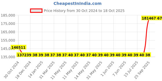 moglix.com Kirloskar SP-6LA Self Priming Bare Shaft Pumps, D14152001075 kirloskar Price History Graph from 30 Oct 2024 to 18 Oct 2025