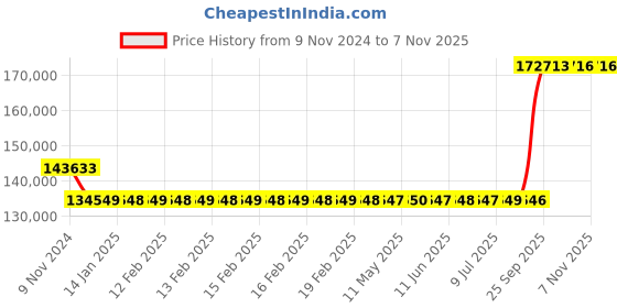 moglix.com Kirloskar SP-6LA Self Priming Bare Shaft Pumps, D14152007576 kirloskar Price History Graph from 9 Nov 2024 to 7 Nov 2025