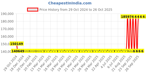 moglix.com Kirloskar SP-6LBS Self Priming Bare Shaft Pumps, D14152500967 kirloskar Price History Graph from 29 Oct 2024 to 26 Oct 2025