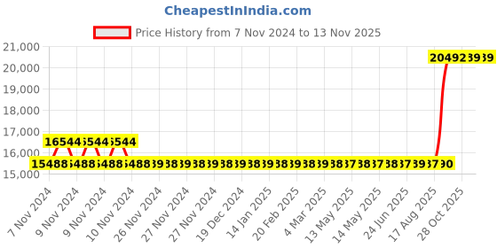 moglix.com Kirloskar SP-OBS-GMI+ Self Priming Bare Shaft Pumps, D14150100175 kirloskar Price History Graph from 7 Nov 2024 to 12 Nov 2025