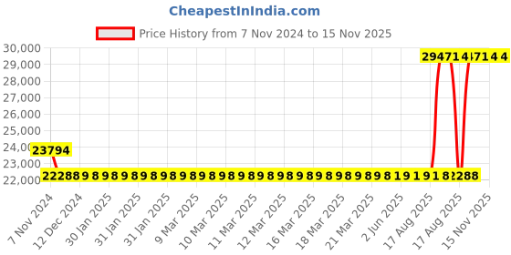 moglix.com Kirloskar SP-OM 1.02HP Self Priming Monoblock Pump Set, D11100100231 kirloskar Price History Graph from 7 Nov 2024 to 14 Nov 2025