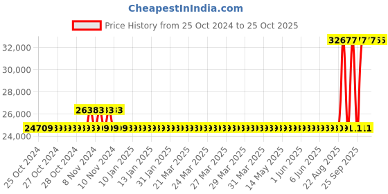 moglix.com Kirloskar SP-OM 1.02HP Self Priming Monoblock Pump Set, D11100100285 kirloskar Price History Graph from 25 Oct 2024 to 24 Oct 2025