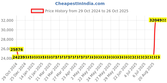 moglix.com Kirloskar SP-OM 1.02HP Self Priming Monoblock Pump Set, D12100101185 kirloskar Price History Graph from 29 Oct 2024 to 26 Oct 2025