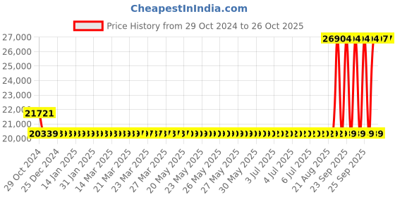 moglix.com Kirloskar SP OM One Phase 1.02HP Self Priming Monoblock Pump Set with Mechanical Seal, D11100100120 kirloskar Price History Graph from 29 Oct 2024 to 26 Oct 2025