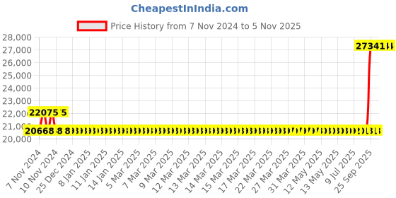 moglix.com Kirloskar SP OM Three Phase 1.02HP Self Priming Monoblock Pump Set with Mechanical Seal, D12100100120 kirloskar Price History Graph from 7 Nov 2024 to 4 Nov 2025