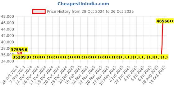 moglix.com Kirloskar SP1H 2HP Self Priming Coupled Motor Pumpset, D14150205726 kirloskar Price History Graph from 28 Oct 2024 to 26 Oct 2025