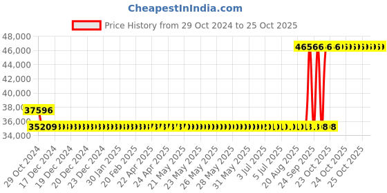 moglix.com Kirloskar SP1H 2HP Self Priming Coupled Motor Pumpset, D14150205785 kirloskar Price History Graph from 29 Oct 2024 to 25 Oct 2025
