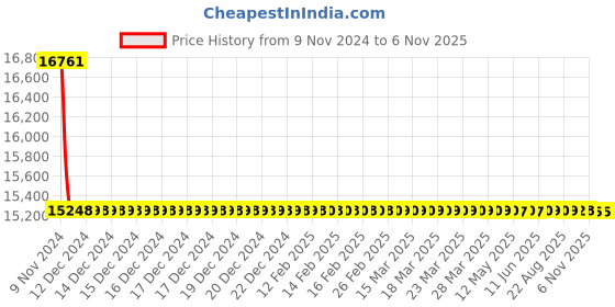 moglix.com Kirloskar SP1H Self Priming Bare Shaft Pumps, D14160200260 kirloskar Price History Graph from 9 Nov 2024 to 5 Nov 2025