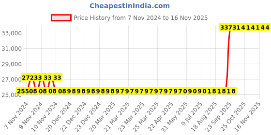 moglix.com Kirloskar SP1HM Three Phase 2HP Self Priming Monoblock Pump Set with Mechanical Seal, D12100200210 kirloskar Price History Graph from 7 Nov 2024 to 15 Nov 2025