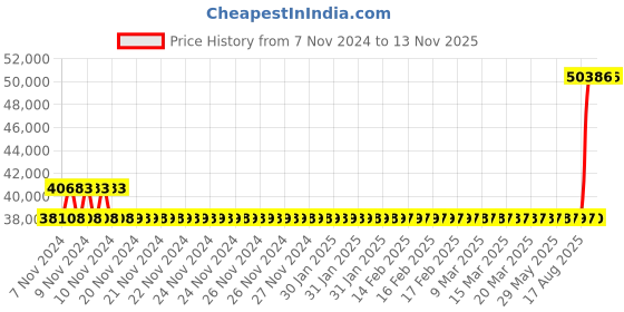 moglix.com Kirloskar SP2H 3HP Self Priming Coupled Motor Pumpset, D14150305873 kirloskar Price History Graph from 7 Nov 2024 to 11 Nov 2025