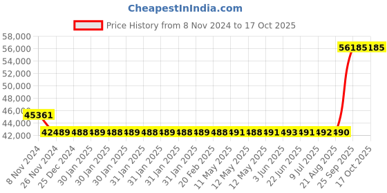 moglix.com Kirloskar SP2H 3HP Self Priming Coupled Motor Pumpset, D14150305876 kirloskar Price History Graph from 8 Nov 2024 to 16 Oct 2025