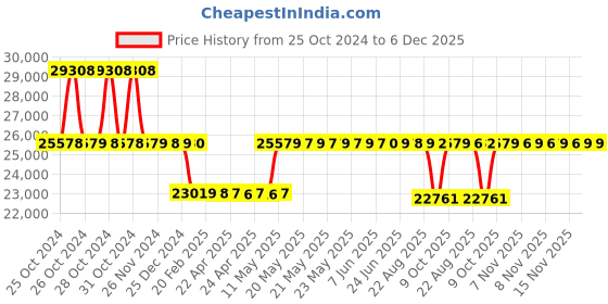 moglix.com Kirloskar SP2H Self Priming Bare Shaft Pumps, D14150300360 kirloskar Price History Graph from 25 Oct 2024 to 5 Dec 2025