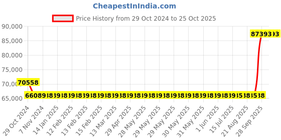 moglix.com Kirloskar SP3 7.5HP Self Priming Coupled Motor Pumpset, D14150755926 kirloskar Price History Graph from 29 Oct 2024 to 25 Oct 2025